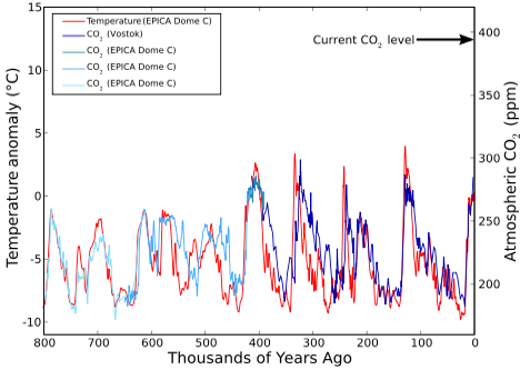 Co2-temperature-plot.png