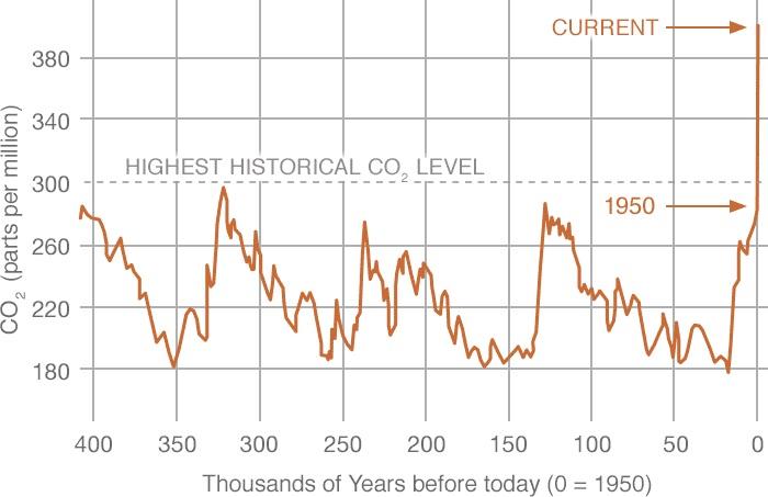 co2-levels.jpg