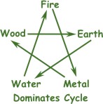 feng shui cycles-dominates cycle