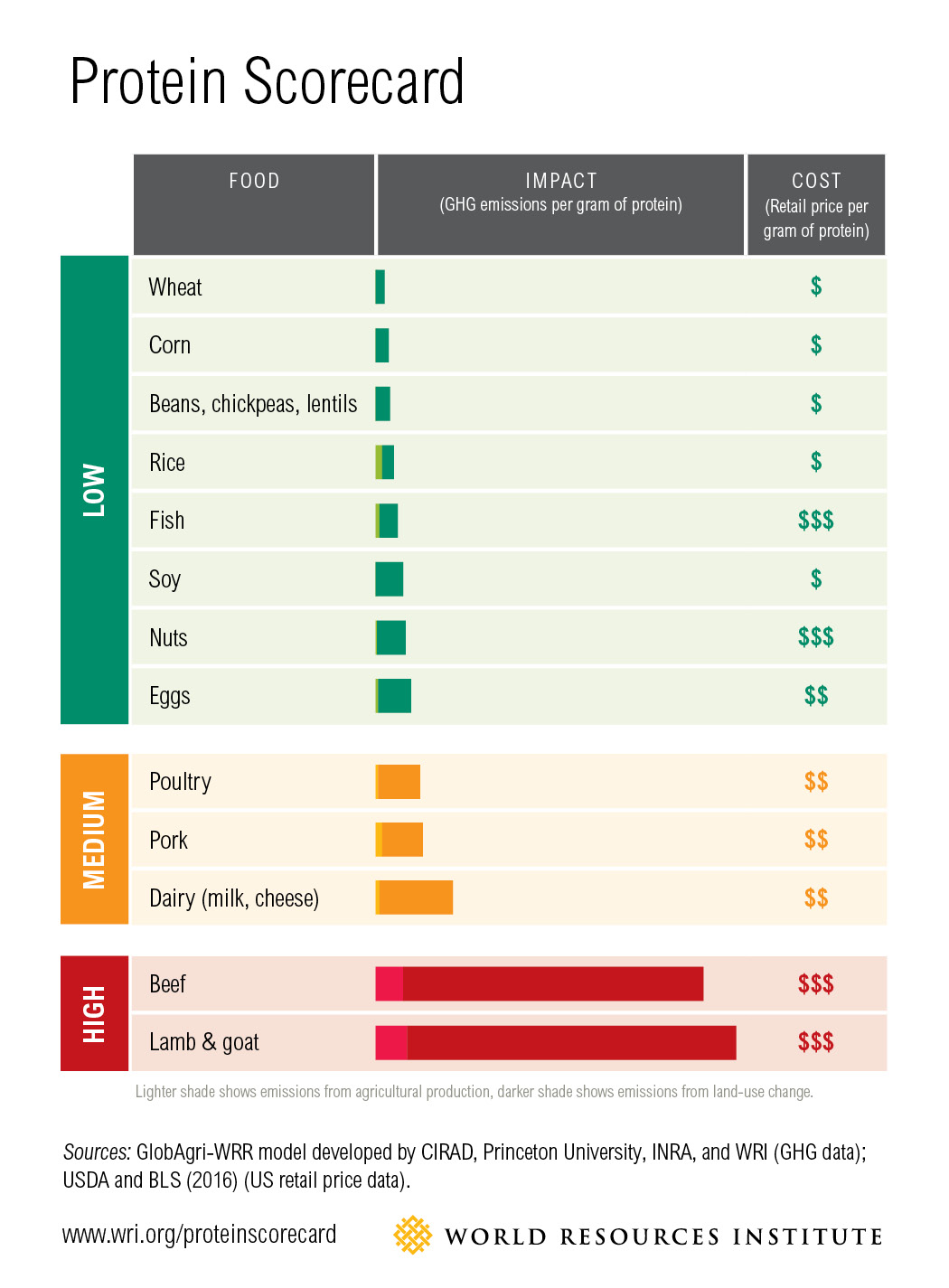 WRI_Protein_Scorecard_final2_0.jpg