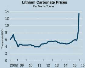 Image result for Lithium shares graph