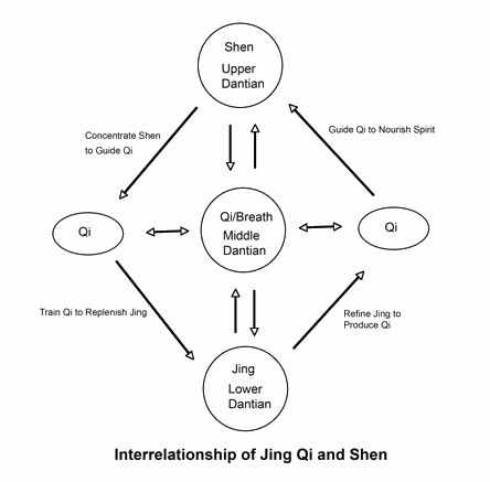 Image result for jing qi shen pdf