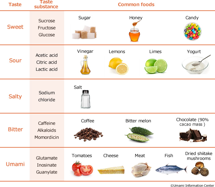 Common examples of foods/taste substances for each of the basic tastes