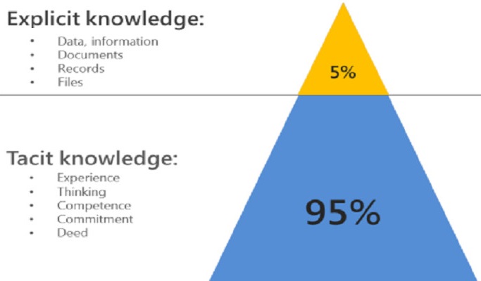 Difference between Tacit and Explicit Knowledge | Implicit and ...