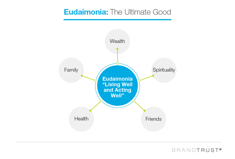 Eudaimonia: the ultimate good