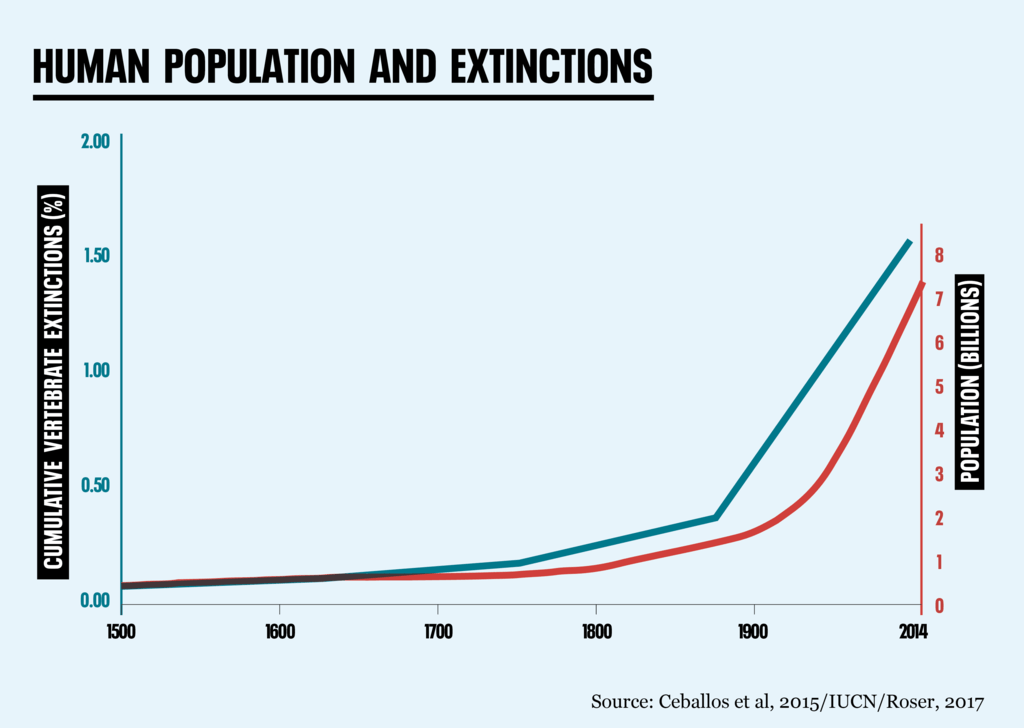 Human%20population%20and%20extinctions%2