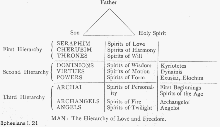 Image result for 'Hierarchy of Celestial Beings/ or Angels
