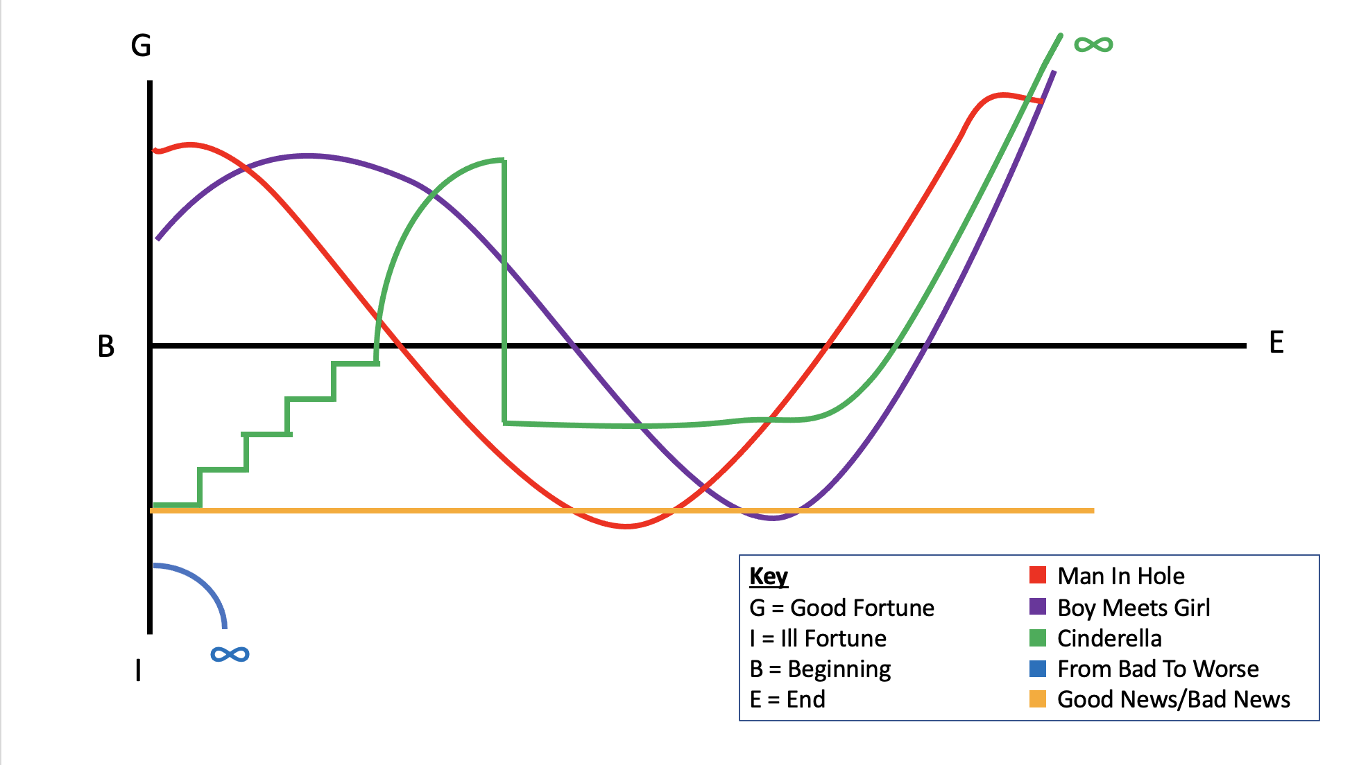 vonnegut-basic-plots-graph.png