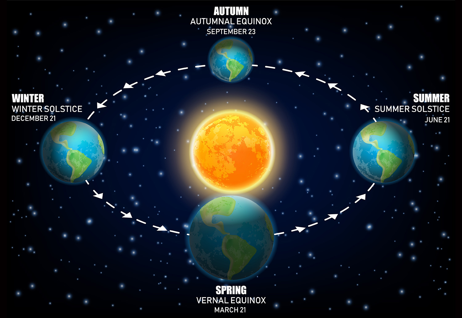 Созвездие в день осеннего равноденствия. Равноденствие и солнцестояние. Solstice and Equinox. Летнее солнцестояние. Солнечное равноденствие.