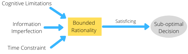 Bounded Rationality (Definition and 3 Examples) - BoyceWire