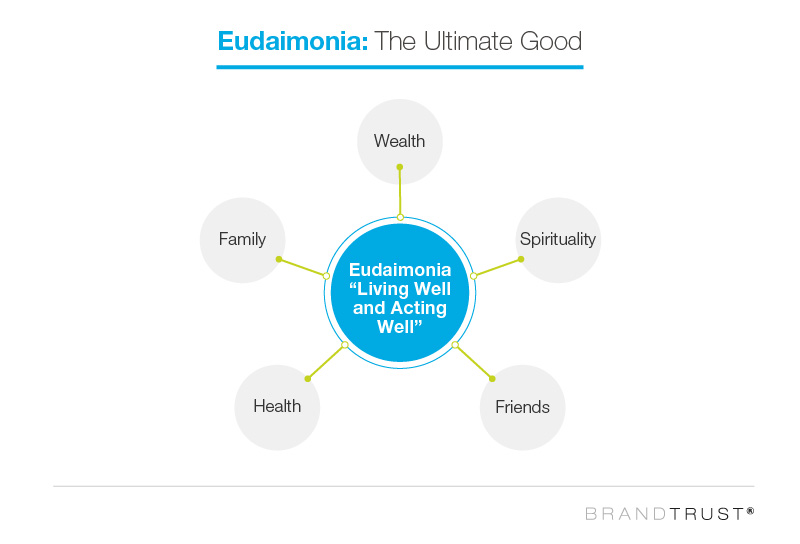 Eudaimonia: How Health Care Brands Can Fulfill the Lives of Their Customers  | Brandtrust