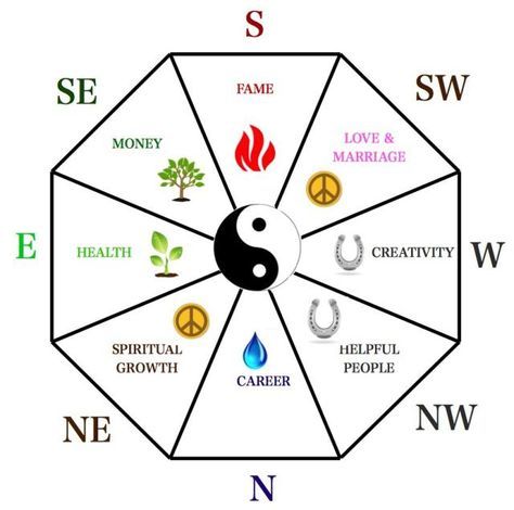 Bagua (Ba-gua) is one of the main feng shui tools used to analyze the feng shui energy of any given space. Translated from Chinese, Bagua literally means