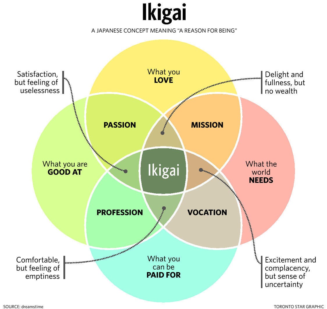 Ikigai: The Perfect Career Diagnostic | by Hamza Khan | Ideas Into Action |  Medium