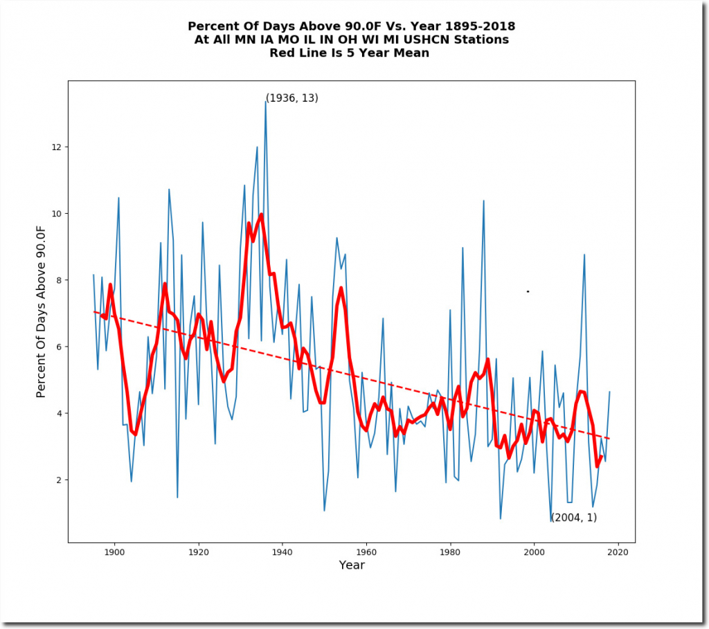 Percent-Of-Days-Above-900F-Vs-Year-1895-
