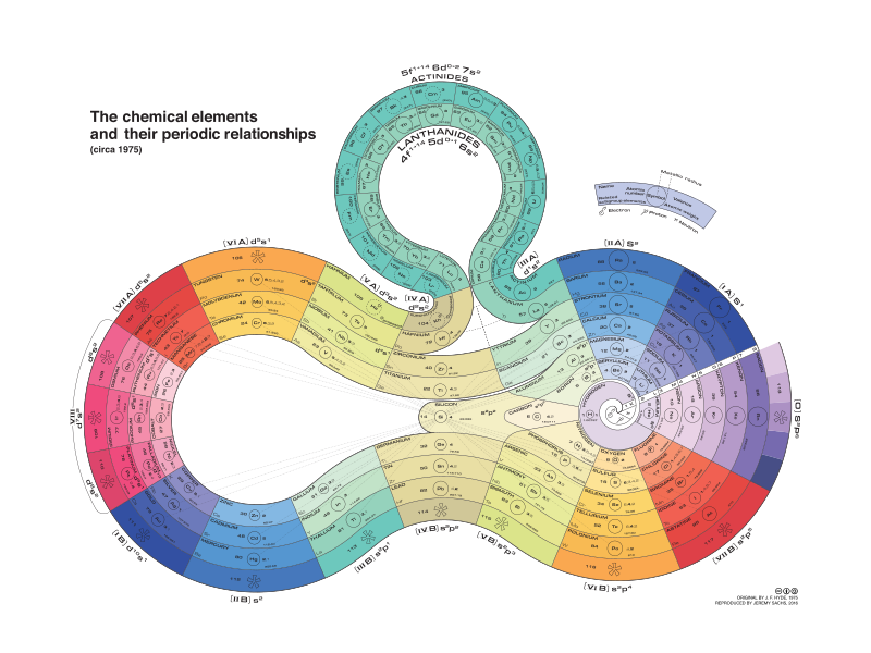 800px-The_chemical_elements_and_their_periodic_relationships.svg.png