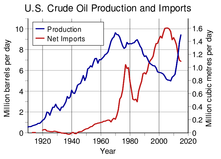 Image result for us oil production import oil